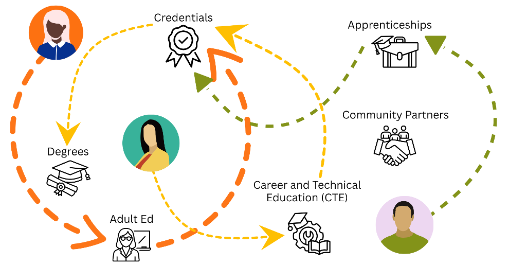 Diagram of multiple interconnected pathways into the early childhood education field, with dashed arrows weaving between options: Degrees, Credentials, Adult Education, Career and Technical Education (CTE), Apprenticeships, and Community Partners.